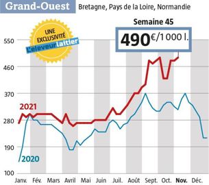 Le prix du lait Spot a repris 10 €, à 490 € départ quai usine dans l’Ouest. Dans le Grand Est, il se négocie à 500 €/1 000 l (source : observatoire de L’Éleveur laitier, www.eleveur-laitier.fr)